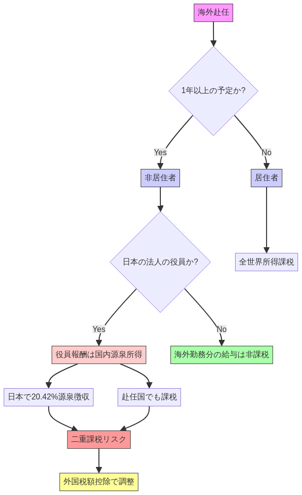 駐在員の税務上の区分と役員報酬の取り扱いフロー