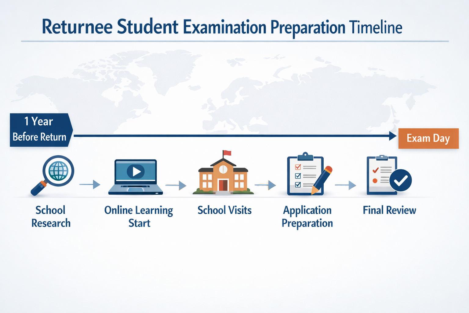 帰国子女受験の準備スケジュール