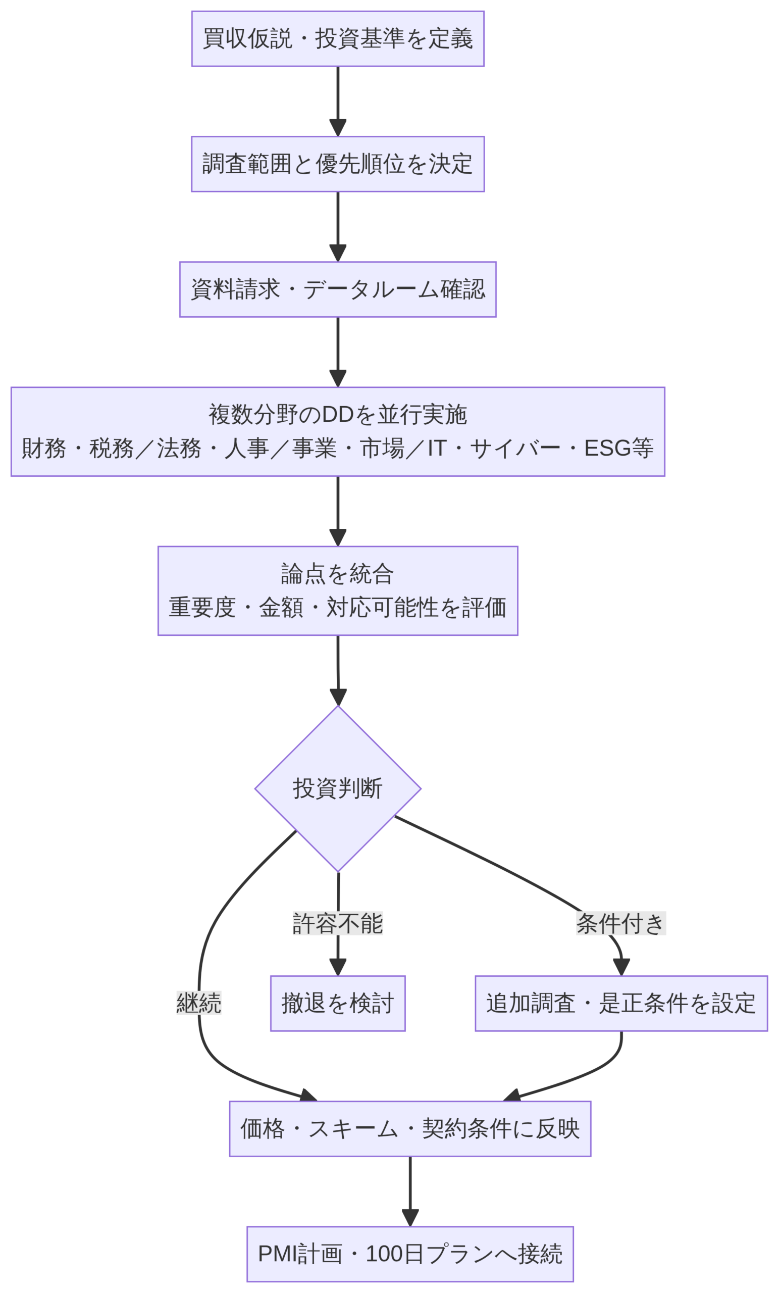 M&Aデューデリジェンスの流れ。調査から投資判断・PMIまで